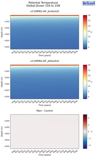 Time series of Global Ocean 15S to 15N Potential Temperature vs depth